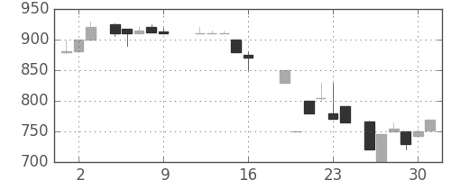 日揮の日足チャート(1987年10月)