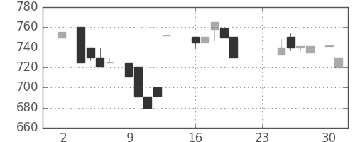 日揮の日足チャート(1987年11月)