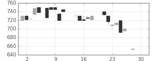 日揮の日足チャート(1987年12月)