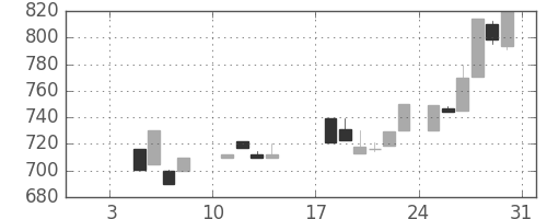 日揮の日足チャート(1988年1月)
