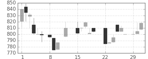日揮の日足チャート(1988年2月)