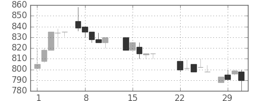 日揮の日足チャート(1988年3月)