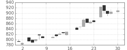 日揮の日足チャート(1988年4月)