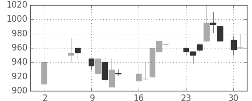 日揮の日足チャート(1988年5月)