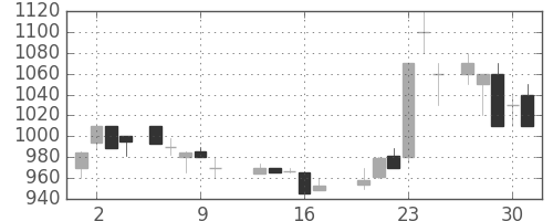 日揮の日足チャート(1988年6月)