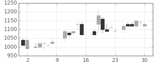 日揮の日足チャート(1988年7月)