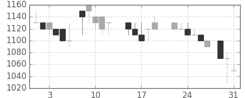日揮の日足チャート(1988年8月)