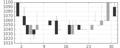 日揮の日足チャート(1988年10月)