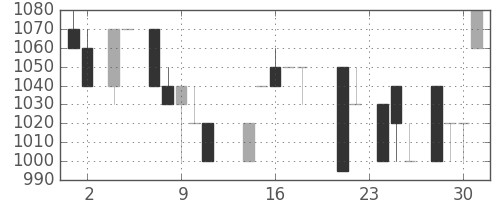 日揮の日足チャート(1988年11月)
