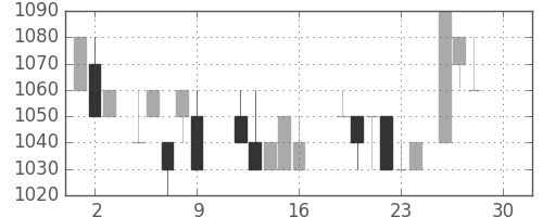 日揮の日足チャート(1988年12月)