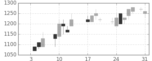 日揮の日足チャート(1989年1月)