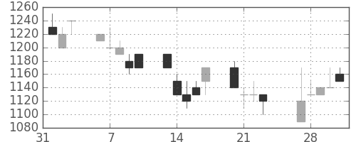 日揮の日足チャート(1989年2月)
