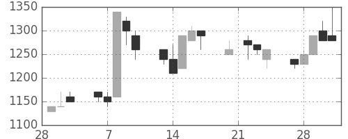 日揮の日足チャート(1989年3月)