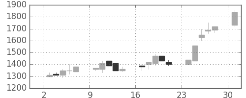 日揮の日足チャート(1989年4月)