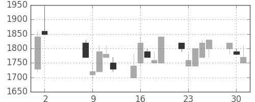 日揮の日足チャート(1989年5月)