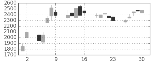 日揮の日足チャート(1989年6月)