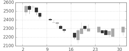 日揮の日足チャート(1989年7月)