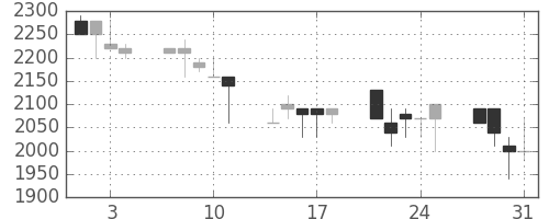 日揮の日足チャート(1989年8月)