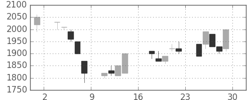 日揮の日足チャート(1989年9月)