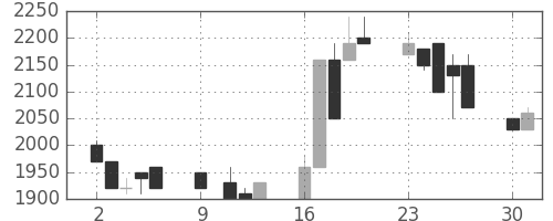 日揮の日足チャート(1989年10月)