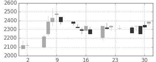 日揮の日足チャート(1989年11月)