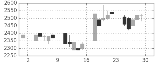 日揮の日足チャート(1989年12月)