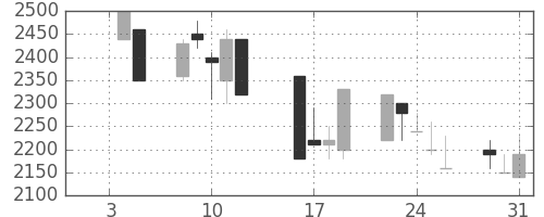 日揮の日足チャート(1990年1月)