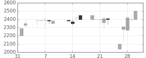 日揮の日足チャート(1990年2月)