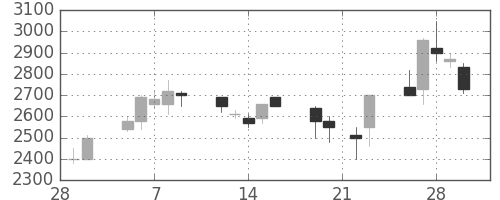 日揮の日足チャート(1990年3月)