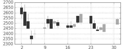 日揮の日足チャート(1990年4月)