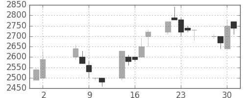 日揮の日足チャート(1990年5月)