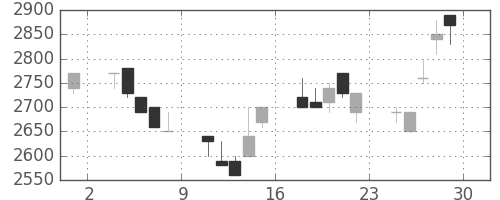 日揮の日足チャート(1990年6月)