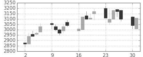 日揮の日足チャート(1990年7月)