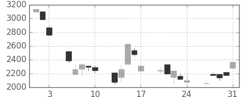 日揮の日足チャート(1990年8月)