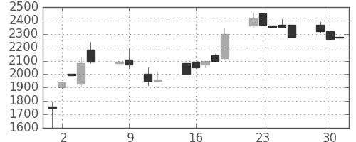 日揮の日足チャート(1990年10月)