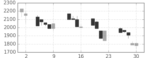 日揮の日足チャート(1990年11月)
