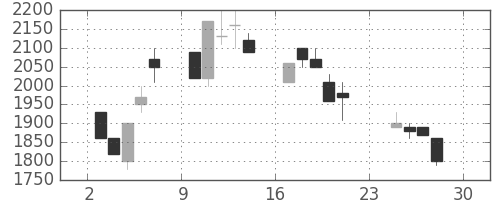 日揮の日足チャート(1990年12月)