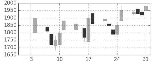 日揮の日足チャート(1991年1月)