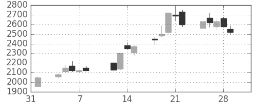 日揮の日足チャート(1991年2月)