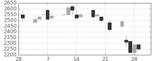 日揮の日足チャート(1991年3月)
