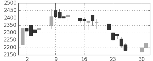 日揮の日足チャート(1991年4月)