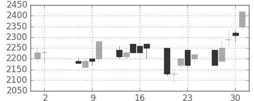 日揮の日足チャート(1991年5月)