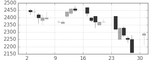 日揮の日足チャート(1991年6月)