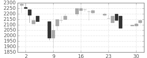 日揮の日足チャート(1991年7月)