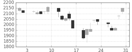 日揮の日足チャート(1991年8月)