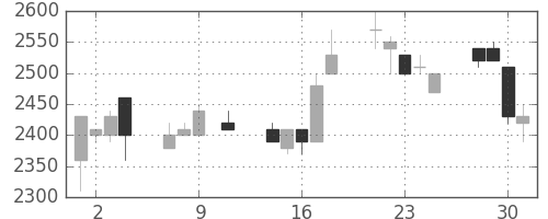 日揮の日足チャート(1991年10月)