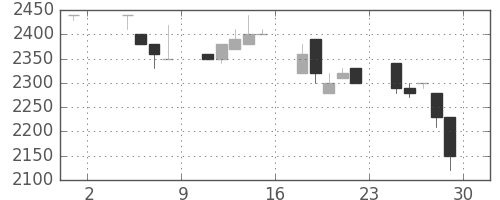 日揮の日足チャート(1991年11月)