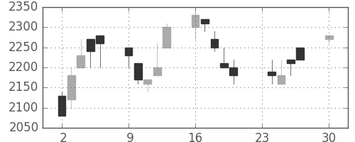 日揮の日足チャート(1991年12月)