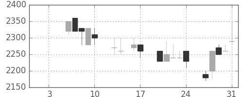 日揮の日足チャート(1992年1月)