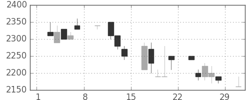 日揮の日足チャート(1992年2月)